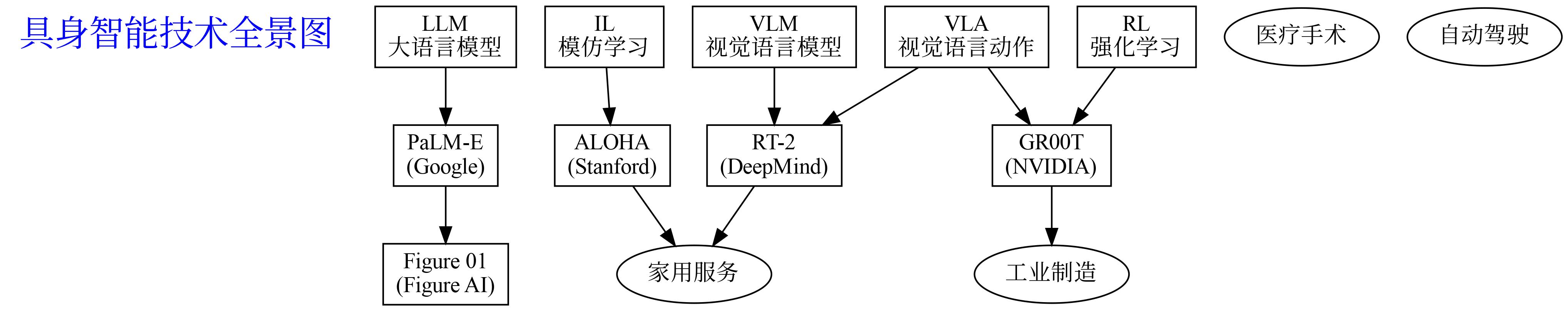 具身智能技术全景图