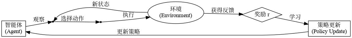 强化学习流程图