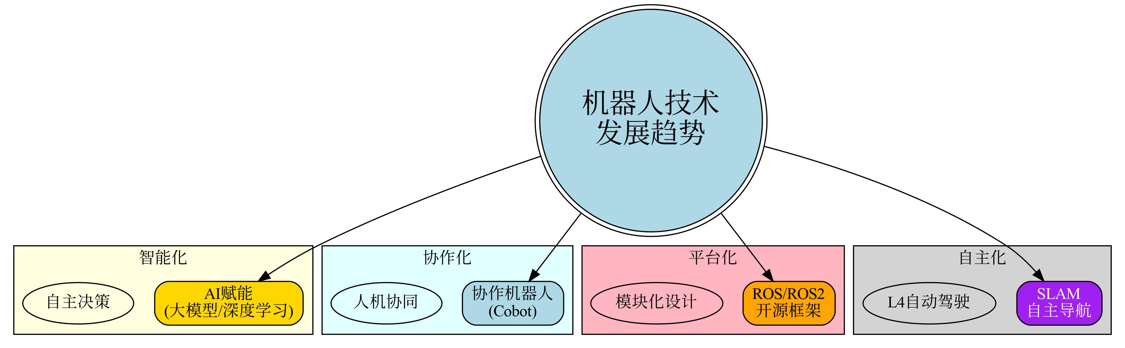 机器人技术发展趋势