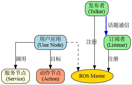 ROS系统架构图