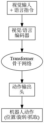 VLA模型架构图