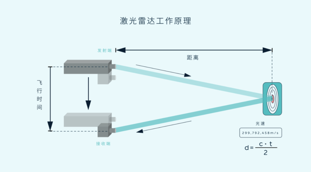 激光雷达工作原理