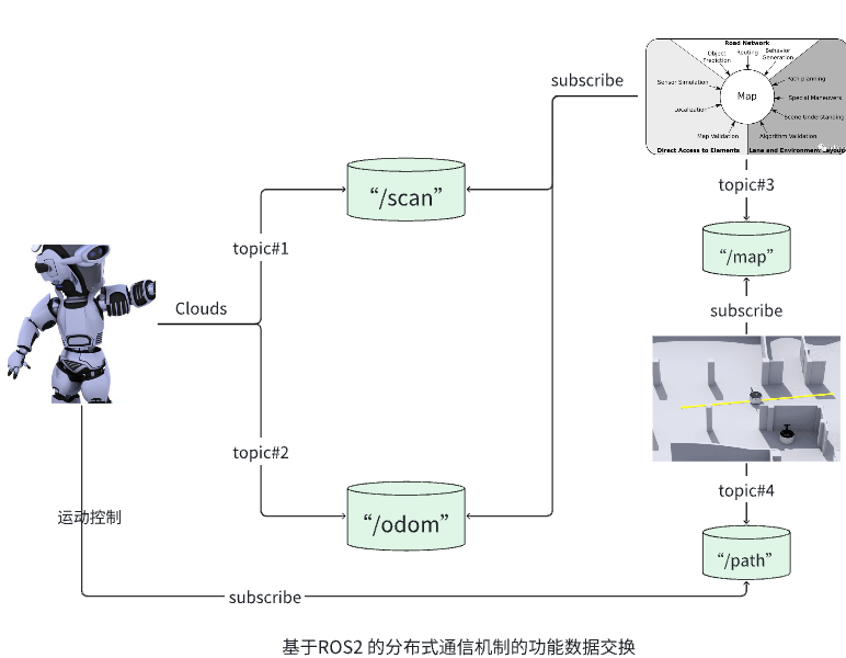 ROS2 System Architecture 