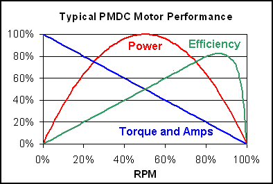 DC motor and power - Electrical Engineering Stack Exchange