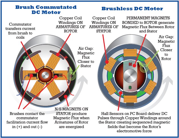 Brushed DC Motor vs DC Brushless Motor
