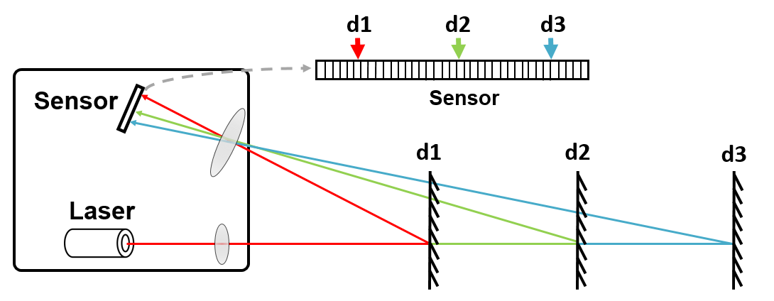 IADIYLiDAR Sensor Module | Laser Navigation Module