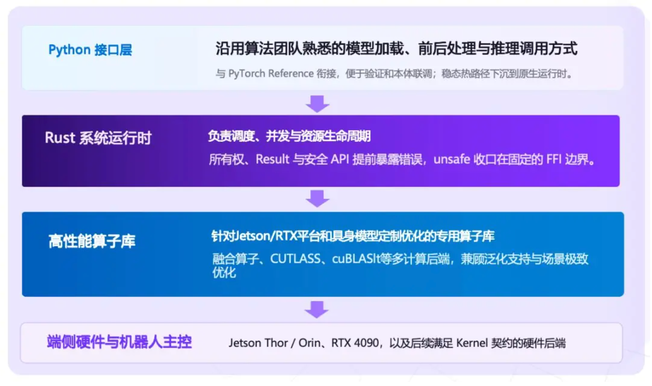 APXInf 从 Python 接口、Rust Runtime 到高性能算子库和端侧硬件的分层结构