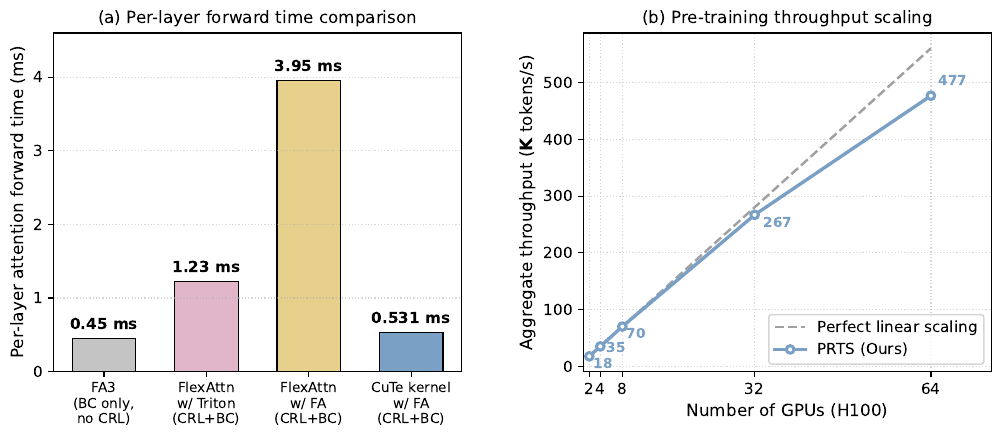 PRTS pretrain efficiency