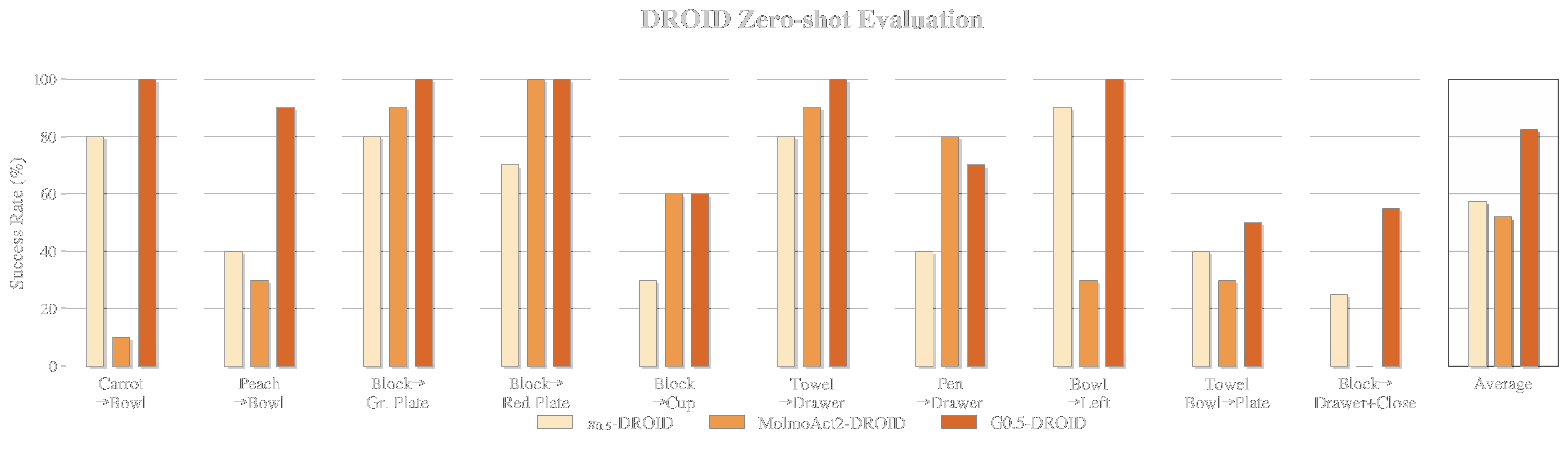 G0.5 DROID results