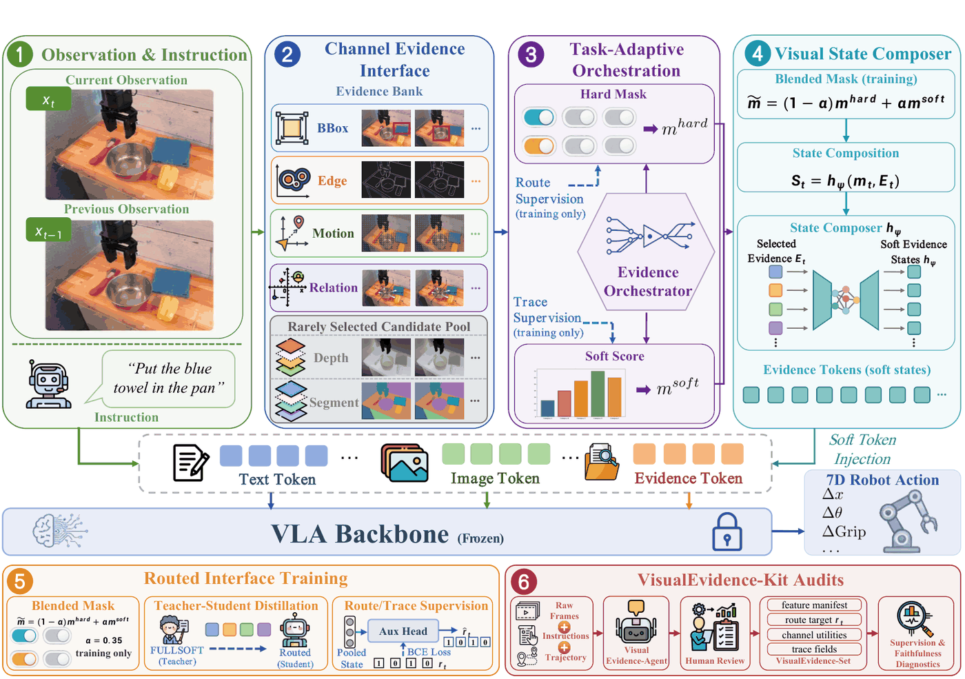 VisualThink-VLA architecture