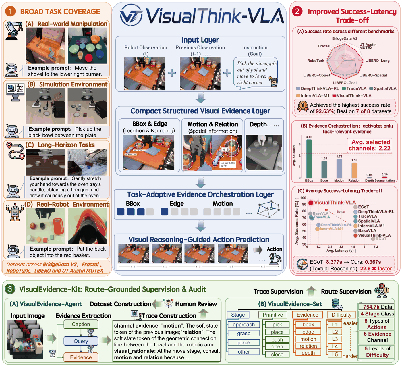 VisualThink-VLA overview