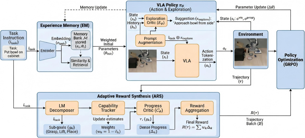 Agentic-VLA framework