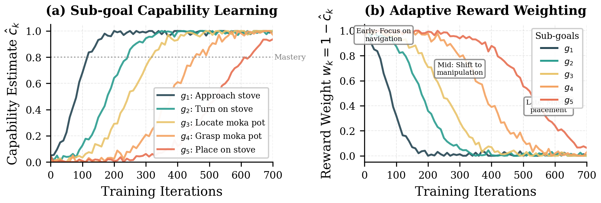 Agentic-VLA main results