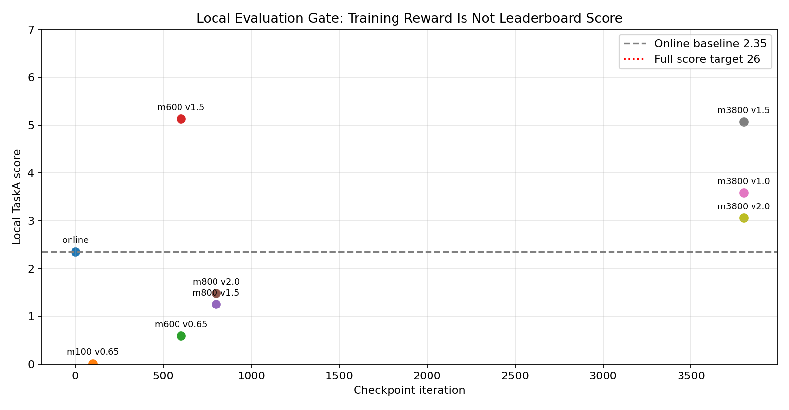 Local evaluation scores