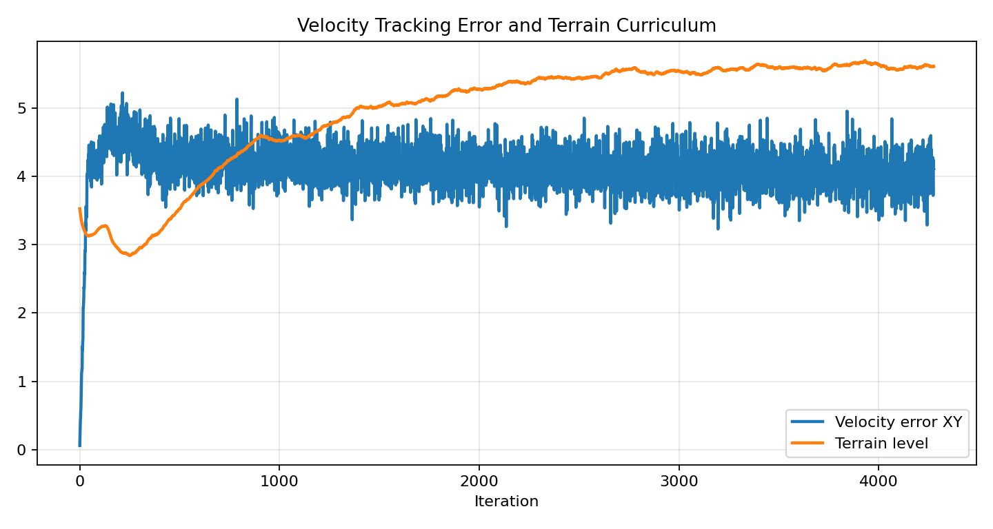 Velocity error and terrain curriculum