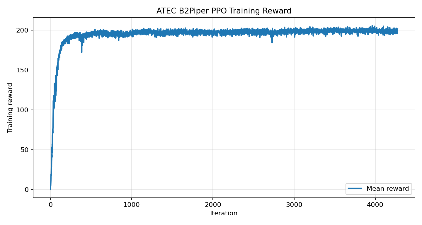 PPO training reward