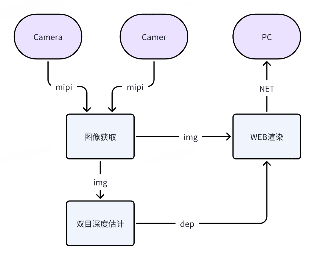 Bilateral depth function structure diagram