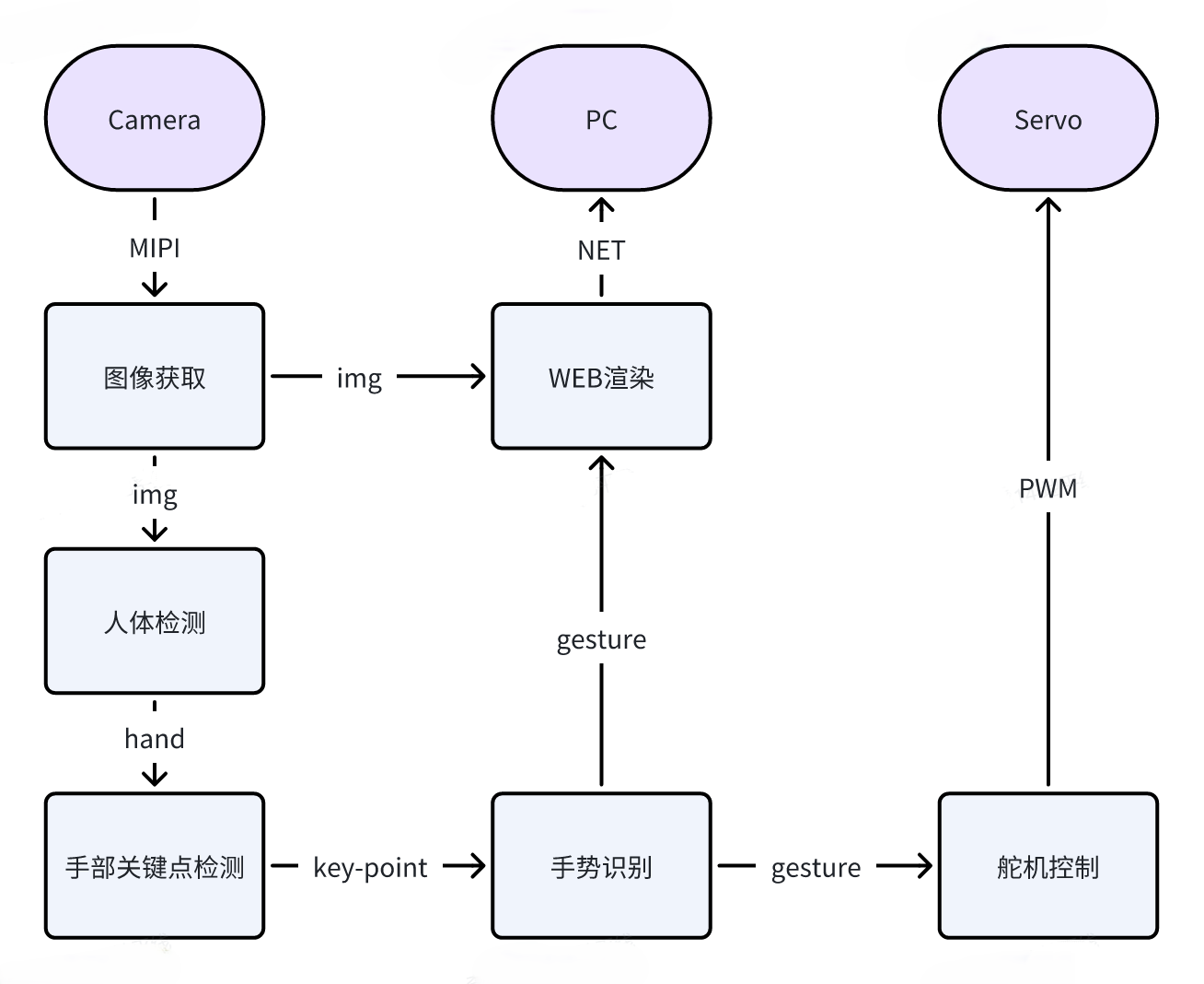 Gesture Interaction Function Structure Diagram