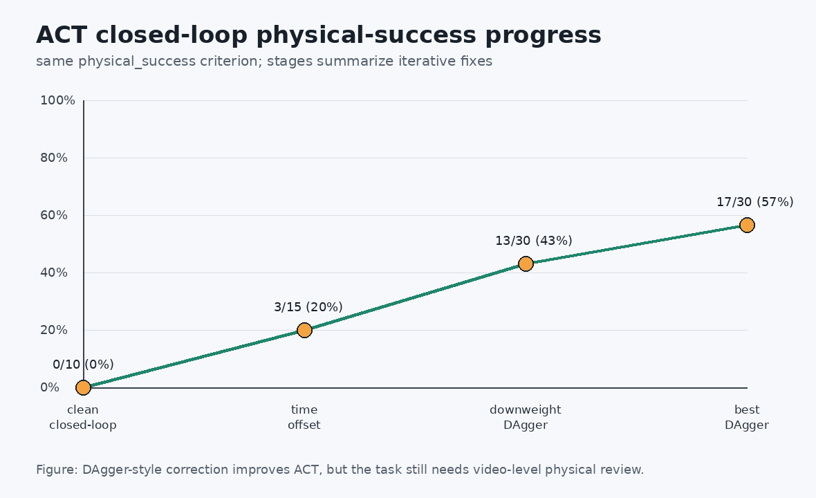 ACT DAgger Progress Curve