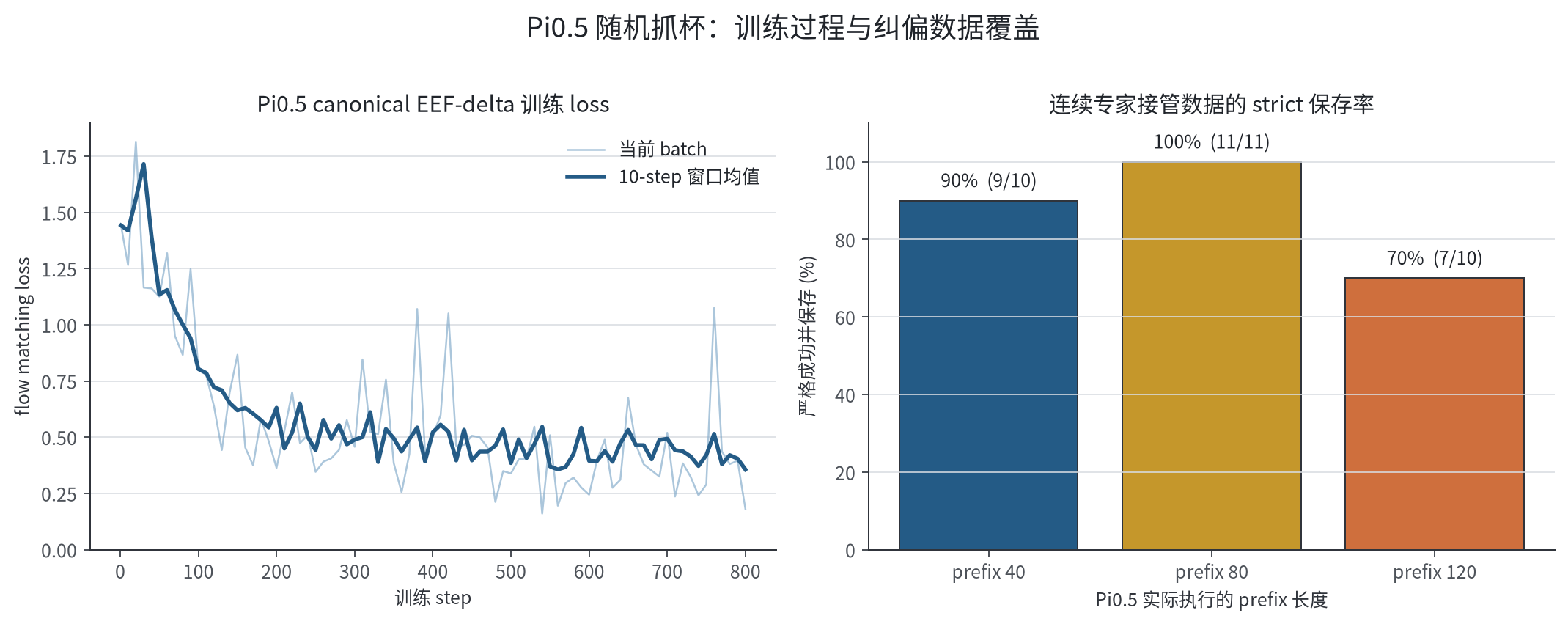 Pi0.5 canonical EEF-delta 训练与 recovery 覆盖