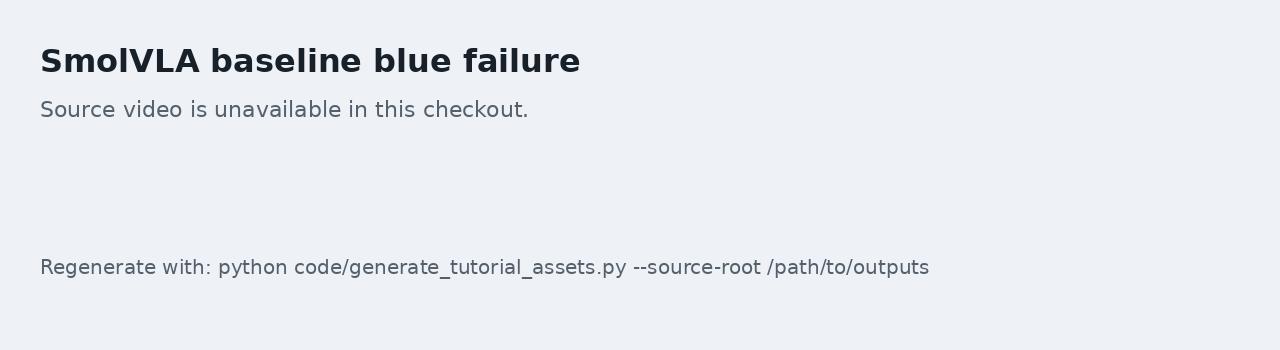 SmolVLA baseline Blue Cup failure keyframe