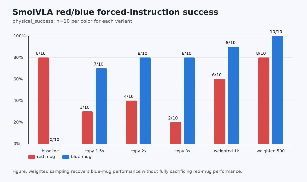 SmolVLA Red Cup and Blue Cup Fixed Command Success Rate