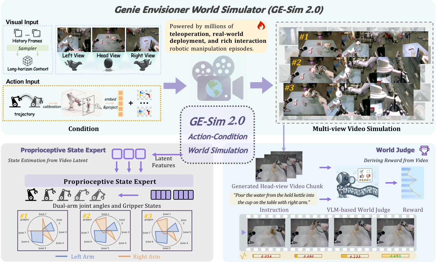 GE-Sim 2.0 overview