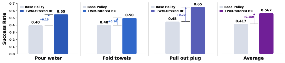 WM-filtered behavior cloning