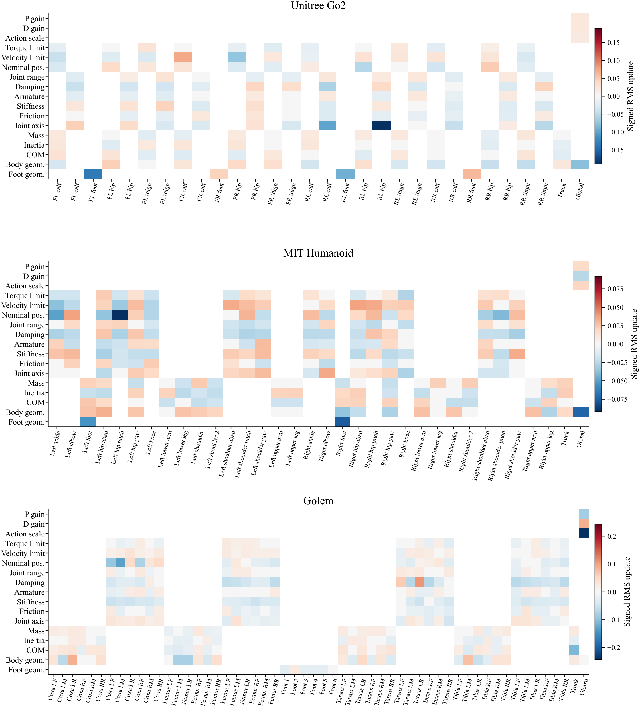 Design analysis heatmaps