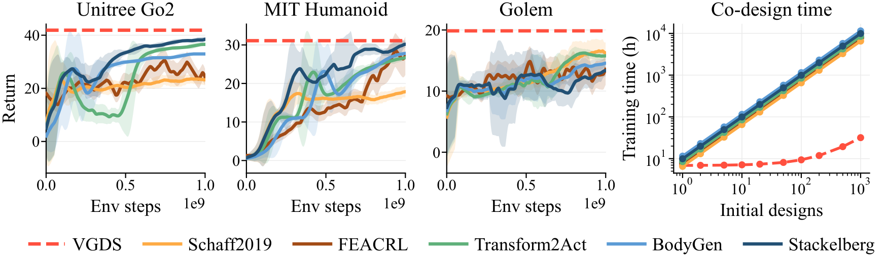 VGDS vs RL co-design baselines